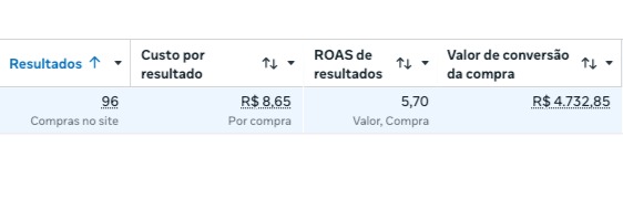 Resultado de campanha